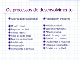 Os processos de desenvolvimento Abordagem tradicional Modelo casual Esquema randômico Atitude reativa Visão de curto prazo Baseado na imposição Estabilidade Conservação Permanente e definitivo Abordagem Moderna Modelo planejado Esquema intencional Atitude proativa Visão de longo prazo Baseado no consenso Instabilidade e mudança Inovação e criatividade Provisório e mutável 