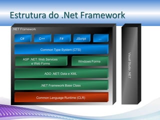 Estrutura do .Net Framework
.NET Framework
C# C++ F# JScript ...
Common Type System (CTS)
ADO .NET: Data e XML
ASP .NET: Web Services
e Web Forms
Windows Forms
.NET Framework Base Class
Common Language Runtime (CLR)
VisualStudio.NET
 