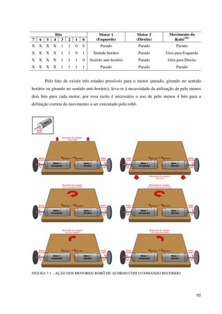 95
Bits
7 6 5 4 3 2 1 0
Motor 1
(Esquerdo)
Motor 2
(Direito)
Movimento do
Robô
(42)
X X X X 1 1 0 0 Parado Parado Parado
X X X X 1 1 0 1 Sentido horário Parado Gira para Esquerda
X X X X 1 1 1 0 Sentido anti-horário Parado Gira para Direita
X X X X 1 1 1 1 Parado Parado Parado
Pelo fato de existir três estados possíveis para o motor (parado, girando no sentido
horário ou girando no sentido anti-horário), leva-se à necessidade da utilização de pelo menos
dois bits para cada motor, por essa razão é necessário o uso de pelo menos 4 bits para a
definição correta do movimento a ser executado pelo robô.
FIGURA 7.1 – AÇÃO DOS MOTORES/ ROBÔ DE ACORDO COM O COMANDO RECEBIDO
 