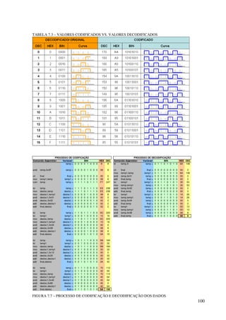 100
TABELA 7.3 – VALORES CODIFICADOS VS. VALORES DECODIFICADOS
Comando Assembler Variável BIN HEX DEC Comando Assembler Variável BIN HEX DEC
temp = 0 0 0 0 1 0 0 0 8 8 ld temp,X temp = 0 1 1 0 1 0 1 0 6A 106
andi temp,0x0F temp = 0 0 0 0 1 0 0 0 08 8 clr final final = 0 0 0 0 0 0 0 0 00 0
mov temp1,temp temp1 = 0 1 1 0 1 0 1 0 6A 106
clr final final = 0 0 0 0 0 0 0 0 00 0 andi temp,0x01 temp = 0 0 0 0 0 0 0 0 00 0
mov temp1,temp temp1 = 0 0 0 0 1 0 0 0 08 8 add final,temp final = 0 0 0 0 0 0 0 0 00 0
com temp temp = 1 1 1 1 0 1 1 1 F7 247 lsr temp1 temp1 = 0 0 1 1 0 1 0 1 35 53
mov temp,temp1 temp = 0 0 1 1 0 1 0 1 35 53
lsl temp temp = 1 1 1 0 1 1 1 0 EE 238 andi temp,0x02 temp = 0 0 0 0 0 0 0 0 00 0
mov desloc,temp desloc = 1 1 1 0 1 1 1 0 EE 238 add final,temp final = 0 0 0 0 0 0 0 0 00 0
mov desloc1,temp1 desloc1 = 0 0 0 0 1 0 0 0 08 8 lsr temp1 temp1 = 0 0 0 1 1 0 1 0 1A 26
andi desloc1,0x01 desloc1 = 0 0 0 0 0 0 0 0 00 0 mov temp,temp1 temp = 0 0 0 1 1 0 1 0 1A 26
andi desloc,0x02 desloc = 0 0 0 0 0 0 1 0 02 2 andi temp,0x04 temp = 0 0 0 0 0 0 0 0 00 0
add desloc,desloc1 desloc = 0 0 0 0 0 0 1 0 02 2 add final,temp final = 0 0 0 0 0 0 0 0 00 0
add final,desloc final = 0 0 0 0 0 0 1 0 02 2 lsr temp1 temp1 = 0 0 0 0 1 1 0 1 0D 13
mov temp,temp1 temp = 0 0 0 0 1 1 0 1 0D 13
lsl temp temp = 1 1 0 1 1 1 0 0 DC 220 andi temp,0x08 temp = 0 0 0 0 1 0 0 0 08 8
lsl temp1 temp1 = 0 0 0 1 0 0 0 0 10 16 add final,temp final = 0 0 0 0 1 0 0 0 08 8
mov desloc,temp desloc = 1 1 0 1 1 1 0 0 DC 220
mov desloc1,temp1 desloc1 = 0 0 0 1 0 0 0 0 10 16
andi desloc1,0x04 desloc1 = 0 0 0 0 0 0 0 0 00 0
andi desloc,0x08 desloc = 0 0 0 0 1 0 0 0 08 8
add desloc,desloc1 desloc = 0 0 0 0 1 0 0 0 08 8
add final,desloc final = 0 0 0 0 1 0 1 0 0A 10
lsl temp temp = 1 0 1 1 1 0 0 0 B8 184
lsl temp1 temp1 = 0 0 1 0 0 0 0 0 20 32
mov desloc,temp desloc = 1 0 1 1 1 0 0 0 B8 184
mov desloc1,temp1 desloc1 = 0 0 1 0 0 0 0 0 20 32
andi desloc1,0x10 desloc1 = 0 0 0 0 0 0 0 0 00 0
andi desloc,0x20 desloc = 0 0 1 0 0 0 0 0 20 32
add desloc,desloc1 desloc = 0 0 1 0 0 0 0 0 20 32
add final,desloc final = 0 0 1 0 1 0 1 0 2A 42
lsl temp temp = 0 1 1 1 0 0 0 0 70 112
lsl temp1 temp1 = 0 1 0 0 0 0 0 0 40 64
mov desloc,temp desloc = 0 1 1 1 0 0 0 0 70 112
mov desloc1,temp1 desloc1 = 0 1 0 0 0 0 0 0 40 64
andi desloc1,0x40 desloc1 = 0 1 0 0 0 0 0 0 40 64
andi desloc,0x80 desloc = 0 0 0 0 0 0 0 0 00 0
add desloc,desloc1 desloc = 0 1 0 0 0 0 0 0 40 64
add final,desloc final = 0 1 1 0 1 0 1 0 6A 106
PROCESSO DE CODIFICAÇÃO PROCESSO DE DECODIFICAÇÃO
FIGURA 7.7 – PROCESSO DE CODIFICAÇÃO E DECODIFICAÇÃO DOS DADOS
 