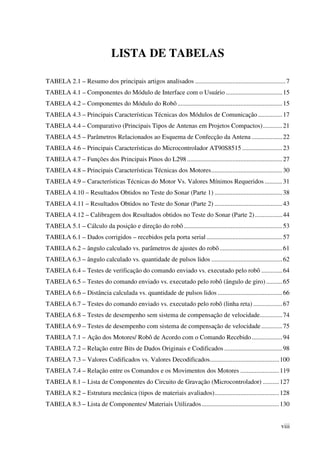 viii
LISTA DE TABELAS
TABELA 2.1 – Resumo dos principais artigos analisados ........................................................7
TABELA 4.1 – Componentes do Módulo de Interface com o Usuário ...................................15
TABELA 4.2 – Componentes do Módulo do Robô.................................................................15
TABELA 4.3 – Principais Características Técnicas dos Módulos de Comunicação ...............17
TABELA 4.4 – Comparativo (Principais Tipos de Antenas em Projetos Compactos)............21
TABELA 4.5 – Parâmetros Relacionados ao Esquema de Confecção da Antena ...................22
TABELA 4.6 – Principais Características do Microcontrolador AT90S8515.........................23
TABELA 4.7 – Funções dos Principais Pinos do L298 ...........................................................27
TABELA 4.8 – Principais Características Técnicas dos Motores............................................30
TABELA 4.9 – Características Técnicas do Motor Vs. Valores Mínimos Requeridos...........31
TABELA 4.10 – Resultados Obtidos no Teste do Sonar (Parte 1) ..........................................38
TABELA 4.11 – Resultados Obtidos no Teste do Sonar (Parte 2) ..........................................43
TABELA 4.12 – Calibragem dos Resultados obtidos no Teste do Sonar (Parte 2).................44
TABELA 5.1 – Cálculo da posição e direção do robô.............................................................53
TABELA 6.1 – Dados corrigidos – recebidos pela porta serial ...............................................57
TABELA 6.2 – ângulo calculado vs. parâmetros de ajustes do robô.......................................61
TABELA 6.3 – ângulo calculado vs. quantidade de pulsos lidos ............................................62
TABELA 6.4 – Testes de verificação do comando enviado vs. executado pelo robô .............64
TABELA 6.5 – Testes do comando enviado vs. executado pelo robô (ângulo de giro)..........65
TABELA 6.6 – Distância calculada vs. quantidade de pulsos lidos ........................................66
TABELA 6.7 – Testes do comando enviado vs. executado pelo robô (linha reta) ..................67
TABELA 6.8 – Testes de desempenho sem sistema de compensação de velocidade..............74
TABELA 6.9 – Testes de desempenho com sistema de compensação de velocidade.............75
TABELA 7.1 – Ação dos Motores/ Robô de Acordo com o Comando Recebido...................94
TABELA 7.2 – Relação entre Bits de Dados Originais e Codificados ....................................98
TABELA 7.3 – Valores Codificados vs. Valores Decodificados...........................................100
TABELA 7.4 – Relação entre os Comandos e os Movimentos dos Motores ........................119
TABELA 8.1 – Lista de Componentes do Circuito de Gravação (Microcontrolador) ..........127
TABELA 8.2 – Estrutura mecânica (tipos de materiais avaliados)........................................128
TABELA 8.3 – Lista de Componentes/ Materiais Utilizados................................................130
 