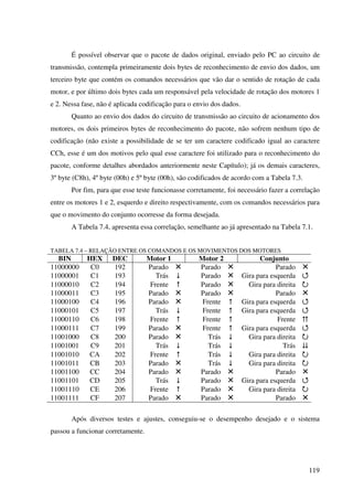 119
É possível observar que o pacote de dados original, enviado pelo PC ao circuito de
transmissão, contempla primeiramente dois bytes de reconhecimento de envio dos dados, um
terceiro byte que contém os comandos necessários que vão dar o sentido de rotação de cada
motor, e por último dois bytes cada um responsável pela velocidade de rotação dos motores 1
e 2. Nessa fase, não é aplicada codificação para o envio dos dados.
Quanto ao envio dos dados do circuito de transmissão ao circuito de acionamento dos
motores, os dois primeiros bytes de reconhecimento do pacote, não sofrem nenhum tipo de
codificação (não existe a possibilidade de se ter um caractere codificado igual ao caractere
CCh, esse é um dos motivos pelo qual esse caractere foi utilizado para o reconhecimento do
pacote, conforme detalhes abordados anteriormente neste Capítulo); já os demais caracteres,
3º byte (C8h), 4º byte (00h) e 5º byte (00h), são codificados de acordo com a Tabela 7.3.
Por fim, para que esse teste funcionasse corretamente, foi necessário fazer a correlação
entre os motores 1 e 2, esquerdo e direito respectivamente, com os comandos necessários para
que o movimento do conjunto ocorresse da forma desejada.
A Tabela 7.4, apresenta essa correlação, semelhante ao já apresentado na Tabela 7.1.
TABELA 7.4 – RELAÇÃO ENTRE OS COMANDOS E OS MOVIMENTOS DOS MOTORES
BIN HEX DEC Motor 1 Motor 2 Conjunto
11000000 C0 192 Parado Parado Parado
11000001 C1 193 Trás Parado Gira para esquerda
11000010 C2 194 Frente Parado Gira para direita 
11000011 C3 195 Parado Parado Parado
11000100 C4 196 Parado Frente Gira para esquerda
11000101 C5 197 Trás Frente Gira para esquerda
11000110 C6 198 Frente Frente Frente
11000111 C7 199 Parado Frente Gira para esquerda
11001000 C8 200 Parado Trás Gira para direita 
11001001 C9 201 Trás Trás Trás
11001010 CA 202 Frente Trás Gira para direita 
11001011 CB 203 Parado Trás Gira para direita 
11001100 CC 204 Parado Parado Parado
11001101 CD 205 Trás Parado Gira para esquerda
11001110 CE 206 Frente Parado Gira para direita 
11001111 CF 207 Parado Parado Parado
Após diversos testes e ajustes, conseguiu-se o desempenho desejado e o sistema
passou a funcionar corretamente.
 