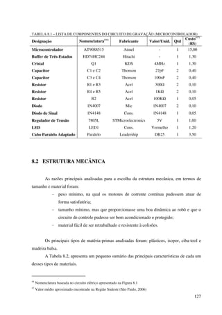 127
TABELA 8.1 – LISTA DE COMPONENTES DO CIRCUITO DE GRAVAÇÃO (MICROCONTROLADOR)
Designação Nomenclatura(46)
Fabricante Valor/Unid. Qtd
Custo(47)
(R$)
Microcontrolador AT90S8515 Atmel - 1 15,00
Buffer de Três-Estados HD74HC244 Hitachi - 1 1,30
Cristal Q1 KDS 4MHz 1 1,30
Capacitor C1 e C2 Thonson 27pF 2 0,40
Capacitor C3 e C4 Thonson 100nF 2 0,40
Resistor R1 e R3 Acel 300 2 0,10
Resistor R4 e R5 Acel 1K 2 0,10
Resistor R2 Acel 100K 1 0,05
Diodo 1N4007 Mic 1N4007 2 0,10
Diodo de Sinal 1N4148 Cons. 1N4148 1 0,05
Regulador de Tensão 7805L STMicroelectronics 5V 1 1,00
LED LED1 Cons. Vermelho 1 1,20
Cabo Paralelo Adaptado Paralelo Leadership DB25 1 3,50
8.2 ESTRUTURA MECÂNICA
As razões principais analisadas para a escolha da estrutura mecânica, em termos de
tamanho e material foram:
- peso mínimo, na qual os motores de corrente contínua pudessem atuar de
forma satisfatória;
- tamanho mínimo, mas que proporcionasse uma boa dinâmica ao robô e que o
circuito de controle pudesse ser bem acondicionado e protegido;
- material fácil de ser retrabalhado e resistente à colisões.
Os principais tipos de matéria-primas analisadas foram: plásticos, isopor, ciba-tool e
madeira balsa.
A Tabela 8.2, apresenta um pequeno sumário das principais características de cada um
desses tipos de materiais.
46
Nomenclatura baseada no circuito elétrico apresentado na Figura 8.1
47
Valor médio aproximado encontrado na Região Sudeste (São Paulo, 2006)
 