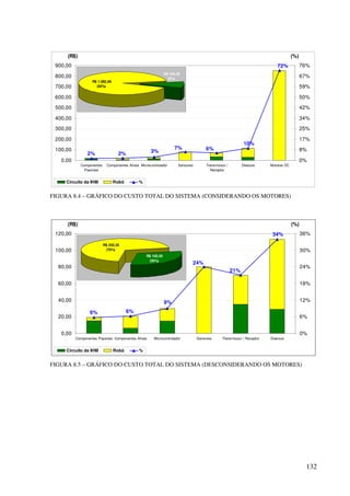 132
72%
2% 2%
7%
3% 6%
10%
0,00
100,00
200,00
300,00
400,00
500,00
600,00
700,00
800,00
900,00
Componentes
Passivos
Componentes Ativos Microcontrolador Sensores Transmissor /
Receptor
Diversos Motores DC
(R$)
0%
8%
17%
25%
34%
42%
50%
59%
67%
76%
(%)
Circuito da IHM Robô %
R$ 1.082,85
(92%)
R$ 100,50
(8%)
FIGURA 8.4 – GRÁFICO DO CUSTO TOTAL DO SISTEMA (CONSIDERANDO OS MOTORES)
34%
21%
9%
24%
6%6%
0,00
20,00
40,00
60,00
80,00
100,00
120,00
Componentes Passivos Componentes Ativos Microcontrolador Sensores Transmissor / Receptor Diversos
(R$)
0%
6%
12%
18%
24%
30%
36%
(%)
Circuito da IHM Robô %
R$ 100,50
(30%)
R$ 232,35
(70%)
FIGURA 8.5 – GRÁFICO DO CUSTO TOTAL DO SISTEMA (DESCONSIDERANDO OS MOTORES)
 