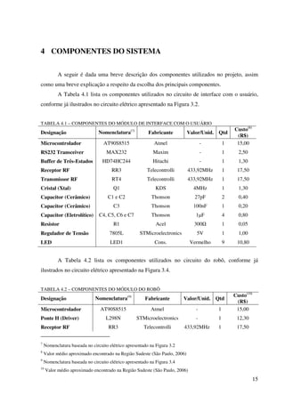 15
4 COMPONENTES DO SISTEMA
A seguir é dada uma breve descrição dos componentes utilizados no projeto, assim
como uma breve explicação a respeito da escolha dos principais componentes.
A Tabela 4.1 lista os componentes utilizados no circuito de interface com o usuário,
conforme já ilustrados no circuito elétrico apresentado na Figura 3.2.
TABELA 4.1 – COMPONENTES DO MÓDULO DE INTERFACE COM O USUÁRIO
Designação Nomenclatura(7)
Fabricante Valor/Unid. Qtd
Custo(8)
(R$)
Microcontrolador AT90S8515 Atmel - 1 15,00
RS232 Transceiver MAX232 Maxim - 1 2,50
Buffer de Três-Estados HD74HC244 Hitachi - 1 1,30
Receptor RF RR3 Telecontrolli 433,92MHz 1 17,50
Transmissor RF RT4 Telecontrolli 433,92MHz 1 17,50
Cristal (Xtal) Q1 KDS 4MHz 1 1,30
Capacitor (Cerâmico) C1 e C2 Thonson 27pF 2 0,40
Capacitor (Cerâmico) C3 Thonson 100nF 1 0,20
Capacitor (Eletrolítico) C4, C5, C6 e C7 Thonson 1µF 4 0,80
Resistor R1 Acel 300 1 0,05
Regulador de Tensão 7805L STMicroelectronics 5V 1 1,00
LED LED1 Cons. Vermelho 9 10,80
A Tabela 4.2 lista os componentes utilizados no circuito do robô, conforme já
ilustrados no circuito elétrico apresentado na Figura 3.4.
TABELA 4.2 – COMPONENTES DO MÓDULO DO ROBÔ
Designação Nomenclatura(9)
Fabricante Valor/Unid. Qtd
Custo(10)
(R$)
Microcontrolador AT90S8515 Atmel - 1 15,00
Ponte H (Driver) L298N STMicroelectronics - 1 12,30
Receptor RF RR3 Telecontrolli 433,92MHz 1 17,50
7
Nomenclatura baseada no circuito elétrico apresentado na Figura 3.2
8
Valor médio aproximado encontrado na Região Sudeste (São Paulo, 2006)
9
Nomenclatura baseada no circuito elétrico apresentado na Figura 3.4
10
Valor médio aproximado encontrado na Região Sudeste (São Paulo, 2006)
 