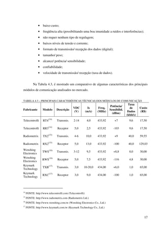 17
• baixo custo;
• freqüência alta (possibilitando uma boa imunidade a ruídos e interferências);
• não requer nenhum tipo de regulagem;
• baixos níveis de tensão e corrente;
• formato de transmissão/ recepção dos dados (digital);
• tamanho/ peso;
• alcance/ potência/ sensibilidade;
• confiabilidade;
• velocidade de transmissão/ recepção (taxa de dados).
Na Tabela 4.3, é mostrado um comparativo de algumas características dos principais
módulos de comunicação analisados no mercado.
TABELA 4.3 – PRINCIPAIS CARACTERÍSTICAS TÉCNICAS DOS MÓDULOS DE COMUNICAÇÃO
Fabricante Modelo Descrição
VDC
(V)
Is
(mA)
Freq.
(MHz)
Potência/
Sensibilid.
(dBm)
Taxa
de
Dados
(kbit/s)
Custo
(R$)
Telecontrolli RT4
(14)
Transmis. 2-14 4,0 433,92 +7 9,6 17,50
Telecontrolli RR3
(14)
Receptor 5,0 2,5 433,92 -103 9,6 17,50
Radiometrix TX2
(15)
Transmis. 4-6 10,0 433,92 +9 40,0 59,55
Radiometrix RX2
(15)
Receptor 5,0 13,0 433,92 -100 40,0 129,03
Wenshing
Electronics
TWS(16)
Transmis. 3-12 9,5 433,92 +8,8 8,0 30,00
Wenshing
Electronics
RWS
(16)
Receptor 5,0 7,5 433,92 -116 4,8 30,00
Keymark
Technology
TXB(17)
Transmis. 3,0 10-20,0 434,00 +6,0 1,0 65,00
Keymark
Technology
RXC
(17)
Receptor 3,0 9,0 434,00 -100 1,0 65,00
14
FONTE: http://www.telecontrolli.com (Telecontrolli)
15
FONTE: http://www.radiometrix.com (Radiometrix Ltd.)
16
FONTE: http://www.wenshing.com.tw (Wenshing Electronics Co., Ltd.)
17
FONTE: http://www.keymark.com.tw (Keymark Technology Co., Ltd.)
 