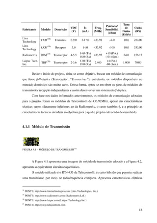 18
Fabricante Modelo Descrição
VDC
(V)
Is
(mA)
Freq.
(MHz)
Potência/
Sensibilid.
(dBm)
Taxa
de
Dados
(kbit/s)
Custo
(R$)
Linx
Technology
TXM
(18)
Transmis. 6-9,0 3-17,0 433,92 +4,0 10,0 250,00
Linx
Technology
RXM
(18)
Receptor 5,0 14,0 433,92 -100 10,0 330,00
Radiometrix BIM
(19)
Transceptor 4-5,5
14,0 (Tx)
18,0 (Rx)
433,92
+10 (Pot.)
-101 (Sen.)
64,0 156,17
Laipac Tech.
Inc.
TRF
(20)
Transceptor 2-3,6
13,0 (Tx)
19,0 (Rx)
2.400
+4 (Pot.)
-80 (Sen.)
1.000 70,00
Desde o início do projeto, tinha-se como objetivo, buscar um módulo de comunicação
que fosse full-duplex (Transceptor, “Transceiver”), entretanto, os módulos disponíveis no
mercado doméstico são muito caros. Dessa forma, optou-se em obter os pares de módulos de
transmissão/ recepção independentes e assim desenvolver um sistema half-duplex.
Com base nos dados informados anteriormente, os módulos de comunicação adotados
para o projeto, foram os módulos da Telecontrolli de 433,92MHz, apesar das características
técnicas serem claramente inferiores ao da Radiometrix, o custo também é, e a princípio as
características técnicas atendem ao objetivo para o qual o projeto está sendo desenvolvido.
4.1.1 Módulo de Transmissão
FIGURA 4.1 – MÓDULO DE TRANSMISSÃO(21)
A Figura 4.1 apresenta uma imagem do módulo de transmissão adotado e a Figura 4.2,
apresenta o equivalente circuito esquemático.
O modelo utilizado é o RT4-433 da Telecontrolli, circuito híbrido que permite realizar
uma transmissão por meio de radiofreqüência completa. Apresenta características elétricas
18
FONTE: http://www.linxtechnologies.com (Linx Technologies, Inc.)
19
FONTE: http://www.radiometrix.com (Radiometrix Ltd.)
20
FONTE: http://www.laipac.com (Laipac Technology Inc.)
21
FONTE: http://www.telecontrolli.com
 