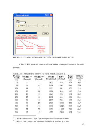 43
FIGURA 4.18 – TELA DO PROGRAMA EM EXECUÇÃO (TESTE DO SONAR) (PARTE 2)
A Tabela 4.11 apresenta outros resultados obtidos e comparados com as distâncias
medidas.
TABELA 4.11 – RESULTADOS OBTIDOS NO TESTE DO SONAR (PARTE 2)
Distância
Medida
(cm)
TCNT1H (39)
(Decimal)
TCNT1L
(40)
(Decimal)
TCNT1
(Hexadecimal)
TCNT1
(Decimal)
Tempo
de Vôo
(ms)
Distância
Calculada
(cm)
2,5 4 125 047D 1149 0,29 4,93
5,0 6 105 0669 1641 0,41 7,04
10,0 11 197 0BC5 3013 0,75 12,93
15,0 16 89 1059 4185 1,05 17,96
20,0 20 173 14AD 5293 1,32 22,72
25,0 25 161 19A1 6561 1,64 28,16
30,0 30 133 1E85 7813 1,95 33,54
40,0 39 25 2719 10009 2,50 42,97
50,0 48 241 30F1 12529 3,13 53,78
60,0 57 53 3935 14645 3,66 62,87
70,0 67 117 4375 17269 4,32 74,13
39
TCNT1H – “Timer Counter 1 High” (Byte mais significativo do registrador de 16 bits)
40
TCNT1L – “Timer Counter 1 Low” (Byte mais significativo do registrador de 16 bits)
Byte alto
em decimal
Byte baixo
em decimal
Byte CCh
em decimal
separador
dos pacotes
1º sinal 2º sinal 3º sinal 4º sinal
 