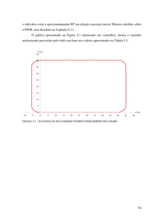 54
o robô deve estar a aproximadamente 90º em relação a posição inicial. Maiores detalhes sobre
o PWM, será abordado no Capítulo 6.3.1.
O gráfico apresentado na Figura 5.3 (destacado em vermelho), ilustra o caminho
teoricamente percorrido pelo robô com base nos valores apresentados na Tabela 5.1.
0
5
10
15
20
25
30
35
40
45
-10 -5 0 5 10 15 20 25 30 35 40 45 50 55 60
y (cm)
x (cm)
FIGURA 5.3 – ILUSTRAÇÃO DO CAMINHO TEÓRICO PERCORRIDO PELO ROBÔ
 