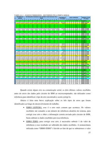 57
TABELA 6.1 – DADOS CORRIGIDOS – RECEBIDOS PELA PORTA SERIAL
1 2 1 2 3 4 5 6 7 8 1 2 3 4 5 6 7 8
1 0 0 1 0 2 5 3 190 4 0 0 1 0 2 5 3 190 4 0 CORRETO
2 -8,72E+08 -8,72E+08 -8,72E+08 -8,72E+08 -8,72E+08 -8,72E+08 -8,72E+08 -8,72E+08 -8,72E+08 -8,72E+08 -872415232 1 0 2 5 3 11 4 0 ERRO LEITURA
3 13369345 13369345 13369345 13369344 13369346 13369349 13369347 13369356 13369348 13369344 13369344 1 0 2 5 3 12 4 0 ERRO ZERO
4 0 0 1 0 2 5 3 211 4 0 0 1 0 2 5 3 211 4 0 CORRETO
5 0 0 1 0 2 5 3 207 4 0 0 1 0 2 5 3 207 4 0 CORRETO
6 0 0 1 0 2 5 3 103 4 0 0 1 0 2 5 3 103 4 0 CORRETO
7 -20122624 -20122624 -20122623 -20122624 -20122622 -20122619 -20122621 -20122601 -20122620 -20122624 -20122624 1 0 2 5 3 23 4 0 ERRO LEITURA
8 65536 65536 65537 65536 65538 65541 65539 65763 65540 65536 65536 1 0 2 5 3 227 4 0 ERRO LEITURA
9 0 204 1 0 2 5 3 97 4 0 0 1 0 2 5 3 97 4 0 CORRETO
10 0 0 1 0 2 5 3 80 4 0 0 1 0 2 5 3 80 4 0 CORRETO
11 33488896 33488896 33488897 33488896 33488898 33488901 33488899 33489063 33488900 33488896 33488896 1 0 2 5 3 167 4 0 ERRO LEITURA
12 -8,72E+08 -8,72E+08 -8,72E+08 -8,72E+08 -8,72E+08 -8,72E+08 -8,72E+08 -8,72E+08 -8,72E+08 -8,72E+08 -872351744 1 0 2 5 3 158 4 0 ERRO LEITURA
13 0 254 1 0 2 5 3 164 4 0 0 1 0 2 5 3 164 4 0 CORRETO
14 0 0 1 0 2 5 3 126 4 0 0 1 0 2 5 3 126 4 0 CORRETO
15 65024 65024 65025 65024 65026 65029 65027 65232 65028 65024 65024 1 0 2 5 3 208 4 0 ERRO LEITURA
16 0 254 1 0 2 5 3 204 4 0 0 1 0 2 5 3 204 4 0 CORRETO
17 0 0 1 0 2 5 3 71 4 0 0 1 0 2 5 3 71 4 0 CORRETO
18 0 0 1 0 2 5 3 24 4 0 0 1 0 2 5 3 24 4 0 CORRETO
19 16678912 16678912 16678913 16678912 16678914 16678917 16678915 16679115 16678916 16678912 16678912 1 0 2 5 3 203 4 0 ERRO LEITURA
20 16777216 16777420 16777217 16777216 16777218 16777221 16777219 16777341 16777220 16777216 16777216 1 0 2 5 3 125 4 0 ERRO LEITURA
21 -2,1E+08 -2,1E+08 -2,1E+08 -2,1E+08 -2,1E+08 -2,1E+08 -2,1E+08 -2,1E+08 -2,1E+08 -2,1E+08 -210239488 1 0 2 5 3 145 4 0 ERRO ZERO
22 -8,72E+08 -8,72E+08 -8,72E+08 -8,72E+08 -8,72E+08 -8,72E+08 -8,72E+08 -8,72E+08 -8,72E+08 -8,72E+08 -872415232 1 0 2 5 3 72 4 0 ERRO LEITURA
23 13369344 13369344 13369345 13369344 13369346 13369349 13369347 13369399 13369348 13369344 13369344 1 0 2 5 3 55 4 0 ERRO LEITURA
24 -25165569 -25165569 -25165823 -25165824 -25165822 -25165819 -25165821 -25165631 -25165820 -25165824 -25165824 1 0 2 5 3 193 4 0 ERRO -254
25 126976 126976 126977 126976 126978 126981 126979 127000 126980 126976 126976 1 0 2 5 3 24 4 0 ERRO LEITURA
26 16646144 16646144 16646145 16646144 16646146 16646149 16646147 16646180 16646148 16646144 16646144 1 0 2 5 3 36 4 0 ERRO LEITURA
27 -8,72E+08 -8,72E+08 -8,72E+08 -8,72E+08 -8,72E+08 -8,72E+08 -8,72E+08 -8,72E+08 -8,72E+08 -8,72E+08 -872415232 1 0 2 5 3 8 4 0 ERRO LEITURA
28 16515073 16515073 16515073 16515072 16515074 16515077 16515075 16515283 16515076 16515072 16515072 1 0 2 5 3 211 4 0 ERRO ZERO
29 -16777216 -16777216 -16777215 -16777216 -16777214 -16777211 -16777213 -16777031 -16777212 -16777216 -16777216 1 0 2 5 3 185 4 0 ERRO LEITURA
30 -2,15E+09 -2,15E+09 -2,15E+09 -2,15E+09 -2,15E+09 -2,15E+09 -2,15E+09 -2,15E+09 -2,15E+09 -2,15E+09 -2147418368 1 0 2 5 3 141 4 0 ERRO LEITURA
31 -16776960 -16776960 -16776959 -16776960 -16776958 -16776955 -16776957 -16776899 -16776956 -16776960 -16776960 1 0 2 5 3 61 4 0 ERRO LEITURA
32 16711681 16711681 16711681 16711680 16711682 16711685 16711683 16711833 16711684 16711680 16711680 1 0 2 5 3 153 4 0 ERRO ZERO
33 0 0 1 0 2 5 3 50 4 0 0 1 0 2 5 3 50 4 0 CORRETO
34 16252929 16252929 16252929 16252928 16252930 16252933 16252931 16253027 16252932 16252928 16252928 1 0 2 5 3 99 4 0 ERRO ZERO
35 -1,34E+08 -1,34E+08 -1,34E+08 -1,34E+08 -1,34E+08 -1,34E+08 -1,34E+08 -1,34E+08 -1,34E+08 -1,34E+08 -134217472 1 0 2 5 3 220 4 0 ERRO LEITURA
36 0 0 1 0 2 5 3 175 4 0 0 1 0 2 5 3 175 4 0 CORRETO
37 -2,01E+08 -2,01E+08 -2,01E+08 -2,01E+08 -2,01E+08 -2,01E+08 -2,01E+08 -2,01E+08 -2,01E+08 -2,01E+08 -201326336 1 0 2 5 3 99 4 0 ERRO LEITURA
38 -33554432 -33554432 -33554431 -33554432 -33554430 -33554427 -33554429 -33554215 -33554428 -33554432 -33554432 1 0 2 5 3 217 4 0 ERRO LEITURA
39 0 96 1 0 2 5 3 233 4 0 0 1 0 2 5 3 233 4 0 CORRETO
40 0 0 1 0 2 5 3 184 4 0 0 1 0 2 5 3 184 4 0 CORRETO
41 16662272 16662272 16662273 16662272 16662274 16662277 16662275 16662335 16662276 16662272 16662272 1 0 2 5 3 63 4 0 ERRO LEITURA
42 0 0 1 0 2 5 3 96 4 0 0 1 0 2 5 3 96 4 0 CORRETO
43 -8,72E+08 -8,72E+08 -8,72E+08 -8,72E+08 -8,72E+08 -8,72E+08 -8,72E+08 -8,72E+08 -8,72E+08 -8,72E+08 -872415232 1 0 2 5 3 82 4 0 ERRO LEITURA
44 0 254 1 0 2 5 3 117 4 0 0 1 0 2 5 3 117 4 0 CORRETO
45 52224 52224 52225 52224 52226 52229 52227 52318 52228 52224 52224 1 0 2 5 3 94 4 0 ERRO LEITURA
46 16646399 16646399 16646145 16646144 16646146 16646149 16646147 16646239 16646148 16646144 16646144 1 0 2 5 3 95 4 0 ERRO -254
47 -25037824 -25037824 -25037823 -25037824 -25037822 -25037819 -25037821 -25037620 -25037820 -25037824 -25037824 1 0 2 5 3 204 4 0 ERRO LEITURA
48 -16777216 -16777216 -16777215 -16777216 -16777214 -16777211 -16777213 -16777106 -16777212 -16777216 -16777216 1 0 2 5 3 110 4 0 ERRO LEITURA
49 -8,72E+08 -8,72E+08 -8,72E+08 -8,72E+08 -8,72E+08 -8,72E+08 -8,72E+08 -8,72E+08 -8,72E+08 -8,72E+08 -872351744 1 0 2 5 3 127 4 0 ERRO LEITURA
50 1,64E+09 1,64E+09 1,64E+09 1,64E+09 1,64E+09 1,64E+09 1,64E+09 1,64E+09 1,64E+09 1,64E+09 1644295168 1 0 2 5 3 158 4 0 ERRO LEITURA
NOMENCLATURA
UTILIZADA
#
REFERÊNCIAS
(ERROS)
INFORMAÇÕES RECEBIDAS QUE CONTÉM O DADO ENVIADO PELO
ROBÔ
DADO CORRIGIDOREFERÊNCIA
UTILIZADA
Quando existe algum erro na comunicação serial, os dois últimos valores recebidos
antes do envio dos dados pelo circuito de IHM ao microcomputador, são utilizados como
referência para identificar o tipo de erro encontrado e assim corrigí-lo.
Abaixo é feita uma breve explicação sobre os três tipos de erros que foram
identificados ao longo do desenvolvimento do trabalho.
• ERRO LEITURA: esse é o erro mais comum que acontece. Os valores
recebidos são somados a um número de referência aleatório do sistema, para
corrigir esse erro e obter a informação correta enviada pelo circuito de IHM,
basta subtrair os dados recebidos por essa referência.
• ERRO ZERO: para corrigir esse erro, é necessário subtrair 1 do valor de
referência e esse resultado ser subtraído dos dados recebidos. A nomenclatura
utilizada como “ERRO ZERO” é devido ao fato de que se subtrairmos o valor
 