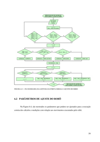 59
INÍCIO DO BLOCO DE LEITURA DA
PORTA SERIAL E AJUSTE DO ERRO
(VR[i-1] := 4) e
(VR[i-3] := 3) e
(VR[i-5] := 2) e
(VR[i-7] := 1) e
(VR[i-8] := 204)
?
LER DADOS
DA PORTA
SERIAL
i := i + 1
VR[i] := DADO RECEBIDO
VR[i-5] + VR[i-3]
+ VR[i-1] + VR[i-8]
-VR[i-7]*4 = 210
?
VR[i-5] + VR[i-3]
+ VR[i-1] + VR[i-8]
-VR[i-7]*4 = 209
?
i := i - 9
j := 0
(VR[i] = 0) ou
(VR[i] = 204)?
(VR[i] <> 0) e
(VR[i+2] - VR[i] = 204)
?
VR[i+2] - VR[i] = 0?
CONDICAO := ‘CORRETO’ CONDICAO := ‘ERRO LEITURA’ CONDICAO := ‘ERRO ZERO’ CONDICAO := ‘ERRO -254’
FIM DO BLOCO DE LEITURA DA
PORTA SERIAL E AJUSTE DO ERRO
REFERENCIA = VR[i]
VR[i] := VR[i] - REFERENCIA
i := i + 1
j := j + 1
CONDICAO =
‘ERRO LEITURA’?
VR[i] := VR[i] - REFERENCIA + 1
i := i + 1
CONDICAO =
‘ERRO ZERO’?
VR[i] := VR[i] - REFERENCIA + 255
i := i + 1
j = 10?
S S S
NNN
N N N
SSS
i := i + 1
CONDICAO =
‘CORRETO’?
N N N
SSS
SN
FIGURA 6.3 – FLUXOGRAMA DA LEITURA DA PORTA SERIAL E AJUSTE DO ERRO
6.2 PARÂMETROS DE AJUSTE DO ROBÔ
Na Figura 6.4, são mostrados os parâmetros que podem ser ajustados para a execução
correta dos cálculos e medições com relação aos movimentos executados pelo robô.
 