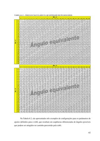 62
TABELA 6.3 – ÂNGULO CALCULADO VS. QUANTIDADE DE PULSOS LIDOS
0 1 2 3 4 5 6 7 8 9 10 11 12 13 14 15 16 17 18 19 20 21 22 23 24 25 26
0 0 7 14 21 27 34 41 48 55 62 69 75 82 89 96 103 110 117 123 130 137 144 151 158 165 171 178
-1 7 14 21 27 34 41 48 55 62 69 75 82 89 96 103 110 117 123 130 137 144 151 158 165 171 178 185
-2 14 21 27 34 41 48 55 62 69 75 82 89 96 103 110 117 123 130 137 144 151 158 165 171 178 185 192
-3 21 27 34 41 48 55 62 69 75 82 89 96 103 110 117 123 130 137 144 151 158 165 171 178 185 192 199
-4 27 34 41 48 55 62 69 75 82 89 96 103 110 117 123 130 137 144 151 158 165 171 178 185 192 199 206
-5 34 41 48 55 62 69 75 82 89 96 103 110 117 123 130 137 144 151 158 165 171 178 185 192 199 206 213
-6 41 48 55 62 69 75 82 89 96 103 110 117 123 130 137 144 151 158 165 171 178 185 192 199 206 213 219
-7 48 55 62 69 75 82 89 96 103 110 117 123 130 137 144 151 158 165 171 178 185 192 199 206 213 219 226
-8 55 62 69 75 82 89 96 103 110 117 123 130 137 144 151 158 165 171 178 185 192 199 206 213 219 226 233
-9 62 69 75 82 89 96 103 110 117 123 130 137 144 151 158 165 171 178 185 192 199 206 213 219 226 233 240
-10 69 75 82 89 96 103 110 117 123 130 137 144 151 158 165 171 178 185 192 199 206 213 219 226 233 240 247
-11 75 82 89 96 103 110 117 123 130 137 144 151 158 165 171 178 185 192 199 206 213 219 226 233 240 247 254
-12 82 89 96 103 110 117 123 130 137 144 151 158 165 171 178 185 192 199 206 213 219 226 233 240 247 254 261
-13 89 96 103 110 117 123 130 137 144 151 158 165 171 178 185 192 199 206 213 219 226 233 240 247 254 261 267
-14 96 103 110 117 123 130 137 144 151 158 165 171 178 185 192 199 206 213 219 226 233 240 247 254 261 267 274
-15 103 110 117 123 130 137 144 151 158 165 171 178 185 192 199 206 213 219 226 233 240 247 254 261 267 274 281
-16 110 117 123 130 137 144 151 158 165 171 178 185 192 199 206 213 219 226 233 240 247 254 261 267 274 281 288
-17 117 123 130 137 144 151 158 165 171 178 185 192 199 206 213 219 226 233 240 247 254 261 267 274 281 288 295
-18 123 130 137 144 151 158 165 171 178 185 192 199 206 213 219 226 233 240 247 254 261 267 274 281 288 295 302
-19 130 137 144 151 158 165 171 178 185 192 199 206 213 219 226 233 240 247 254 261 267 274 281 288 295 302 309
-20 137 144 151 158 165 171 178 185 192 199 206 213 219 226 233 240 247 254 261 267 274 281 288 295 302 309 315
-21 144 151 158 165 171 178 185 192 199 206 213 219 226 233 240 247 254 261 267 274 281 288 295 302 309 315 322
-22 151 158 165 171 178 185 192 199 206 213 219 226 233 240 247 254 261 267 274 281 288 295 302 309 315 322 329
-23 158 165 171 178 185 192 199 206 213 219 226 233 240 247 254 261 267 274 281 288 295 302 309 315 322 329 336
-24 165 171 178 185 192 199 206 213 219 226 233 240 247 254 261 267 274 281 288 295 302 309 315 322 329 336 343
-25 171 178 185 192 199 206 213 219 226 233 240 247 254 261 267 274 281 288 295 302 309 315 322 329 336 343 350
-26 178 185 192 199 206 213 219 226 233 240 247 254 261 267 274 281 288 295 302 309 315 322 329 336 343 350 357
0 -1 -2 -3 -4 -5 -6 -7 -8 -9 -10 -11 -12 -13 -14 -15 -16 -17 -18 -19 -20 -21 -22 -23 -24 -25 -26
0 0 -7 -14 -21 -27 -34 -41 -48 -55 -62 -69 -75 -82 -89 -96 -103 -110 -117 -123 -130 -137 -144 -151 -158 -165 -171 -178
1 -7 -14 -21 -27 -34 -41 -48 -55 -62 -69 -75 -82 -89 -96 -103 -110 -117 -123 -130 -137 -144 -151 -158 -165 -171 -178 -185
2 -14 -21 -27 -34 -41 -48 -55 -62 -69 -75 -82 -89 -96 -103 -110 -117 -123 -130 -137 -144 -151 -158 -165 -171 -178 -185 -192
3 -21 -27 -34 -41 -48 -55 -62 -69 -75 -82 -89 -96 -103 -110 -117 -123 -130 -137 -144 -151 -158 -165 -171 -178 -185 -192 -199
4 -27 -34 -41 -48 -55 -62 -69 -75 -82 -89 -96 -103 -110 -117 -123 -130 -137 -144 -151 -158 -165 -171 -178 -185 -192 -199 -206
5 -34 -41 -48 -55 -62 -69 -75 -82 -89 -96 -103 -110 -117 -123 -130 -137 -144 -151 -158 -165 -171 -178 -185 -192 -199 -206 -213
6 -41 -48 -55 -62 -69 -75 -82 -89 -96 -103 -110 -117 -123 -130 -137 -144 -151 -158 -165 -171 -178 -185 -192 -199 -206 -213 -219
7 -48 -55 -62 -69 -75 -82 -89 -96 -103 -110 -117 -123 -130 -137 -144 -151 -158 -165 -171 -178 -185 -192 -199 -206 -213 -219 -226
8 -55 -62 -69 -75 -82 -89 -96 -103 -110 -117 -123 -130 -137 -144 -151 -158 -165 -171 -178 -185 -192 -199 -206 -213 -219 -226 -233
9 -62 -69 -75 -82 -89 -96 -103 -110 -117 -123 -130 -137 -144 -151 -158 -165 -171 -178 -185 -192 -199 -206 -213 -219 -226 -233 -240
10 -69 -75 -82 -89 -96 -103 -110 -117 -123 -130 -137 -144 -151 -158 -165 -171 -178 -185 -192 -199 -206 -213 -219 -226 -233 -240 -247
11 -75 -82 -89 -96 -103 -110 -117 -123 -130 -137 -144 -151 -158 -165 -171 -178 -185 -192 -199 -206 -213 -219 -226 -233 -240 -247 -254
12 -82 -89 -96 -103 -110 -117 -123 -130 -137 -144 -151 -158 -165 -171 -178 -185 -192 -199 -206 -213 -219 -226 -233 -240 -247 -254 -261
13 -89 -96 -103 -110 -117 -123 -130 -137 -144 -151 -158 -165 -171 -178 -185 -192 -199 -206 -213 -219 -226 -233 -240 -247 -254 -261 -267
14 -96 -103 -110 -117 -123 -130 -137 -144 -151 -158 -165 -171 -178 -185 -192 -199 -206 -213 -219 -226 -233 -240 -247 -254 -261 -267 -274
15 -103 -110 -117 -123 -130 -137 -144 -151 -158 -165 -171 -178 -185 -192 -199 -206 -213 -219 -226 -233 -240 -247 -254 -261 -267 -274 -281
16 -110 -117 -123 -130 -137 -144 -151 -158 -165 -171 -178 -185 -192 -199 -206 -213 -219 -226 -233 -240 -247 -254 -261 -267 -274 -281 -288
17 -117 -123 -130 -137 -144 -151 -158 -165 -171 -178 -185 -192 -199 -206 -213 -219 -226 -233 -240 -247 -254 -261 -267 -274 -281 -288 -295
18 -123 -130 -137 -144 -151 -158 -165 -171 -178 -185 -192 -199 -206 -213 -219 -226 -233 -240 -247 -254 -261 -267 -274 -281 -288 -295 -302
19 -130 -137 -144 -151 -158 -165 -171 -178 -185 -192 -199 -206 -213 -219 -226 -233 -240 -247 -254 -261 -267 -274 -281 -288 -295 -302 -309
20 -137 -144 -151 -158 -165 -171 -178 -185 -192 -199 -206 -213 -219 -226 -233 -240 -247 -254 -261 -267 -274 -281 -288 -295 -302 -309 -315
21 -144 -151 -158 -165 -171 -178 -185 -192 -199 -206 -213 -219 -226 -233 -240 -247 -254 -261 -267 -274 -281 -288 -295 -302 -309 -315 -322
22 -151 -158 -165 -171 -178 -185 -192 -199 -206 -213 -219 -226 -233 -240 -247 -254 -261 -267 -274 -281 -288 -295 -302 -309 -315 -322 -329
23 -158 -165 -171 -178 -185 -192 -199 -206 -213 -219 -226 -233 -240 -247 -254 -261 -267 -274 -281 -288 -295 -302 -309 -315 -322 -329 -336
24 -165 -171 -178 -185 -192 -199 -206 -213 -219 -226 -233 -240 -247 -254 -261 -267 -274 -281 -288 -295 -302 -309 -315 -322 -329 -336 -343
25 -171 -178 -185 -192 -199 -206 -213 -219 -226 -233 -240 -247 -254 -261 -267 -274 -281 -288 -295 -302 -309 -315 -322 -329 -336 -343 -350
26 -178 -185 -192 -199 -206 -213 -219 -226 -233 -240 -247 -254 -261 -267 -274 -281 -288 -295 -302 -309 -315 -322 -329 -336 -343 -350 -357
Ne<0
Nd > 0
Nd < 0
Ne>0
Na Tabela 6.2, são apresentados três exemplos de configurações para os parâmetros de
ajustes definidos para o robô, que resultam em seqüências diferenciadas de ângulos possíveis
que podem ser atingidos no caminho percorrido pelo robô.
 