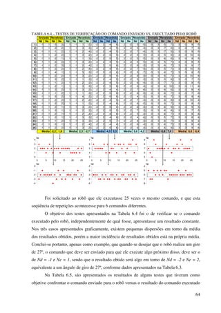 64
TABELA 6.4 – TESTES DE VERIFICAÇÃO DO COMANDO ENVIADO VS. EXECUTADO PELO ROBÔ
Nd Ne Nd Ne Nd Ne Nd Ne Nd Ne Nd Ne Nd Ne Nd Ne Nd Ne Nd Ne Nd Ne Nd Ne
1 -1 1 -3 3 1 -1 1 -2 -2 2 -4 6 2 -2 5 -5 -3 3 -5 7 3 -3 9 -5
2 -1 1 -2 2 1 -1 3 -3 -2 2 -4 5 2 -2 5 -4 -3 3 -7 6 3 -3 7 -6
3 -1 1 -1 2 1 -1 2 -4 -2 2 -4 5 2 -2 7 -4 -3 3 -7 5 3 -3 9 -5
4 -1 1 -2 2 1 -1 3 -2 -2 2 -5 5 2 -2 5 -4 -3 3 -5 9 3 -3 10 -6
5 -1 1 -2 1 1 -1 1 -3 -2 2 -5 5 2 -2 5 -5 -3 3 -6 8 3 -3 9 -5
6 -1 1 -2 2 1 -1 3 -2 -2 2 -4 5 2 -2 5 -5 -3 3 -5 7 3 -3 8 -5
7 -1 1 -2 3 1 -1 2 -4 -2 2 -5 6 2 -2 6 -3 -3 3 -6 7 3 -3 9 -7
8 -1 1 -2 2 1 -1 2 -4 -2 2 -4 4 2 -2 7 -4 -3 3 -5 7 3 -3 10 -5
9 -1 1 -4 1 1 -1 3 -3 -2 2 -5 6 2 -2 5 -7 -3 3 -6 7 3 -3 8 -5
10 -1 1 -2 2 1 -1 3 -2 -2 2 -5 4 2 -2 6 -3 -3 3 -5 7 3 -3 10 -6
11 -1 1 -3 2 1 -1 1 -3 -2 2 -4 5 2 -2 5 -3 -3 3 -5 8 3 -3 7 -5
12 -1 1 -1 2 1 -1 2 -2 -2 2 -4 5 2 -2 6 -4 -3 3 -7 7 3 -3 9 -5
13 -1 1 -2 1 1 -1 3 -3 -2 2 -5 6 2 -2 6 -4 -3 3 -6 10 3 -3 11 -6
14 -1 1 -3 2 1 -1 3 -2 -2 2 -4 4 2 -2 7 -6 -3 3 -6 6 3 -3 8 -4
15 -1 1 -1 2 1 -1 1 -3 -2 2 -5 6 2 -2 6 -5 -3 3 -6 7 3 -3 7 -6
16 -1 1 -3 2 1 -1 4 -2 -2 2 -5 6 2 -2 4 -3 -3 3 -6 7 3 -3 8 -6
17 -1 1 -2 2 1 -1 2 -2 -2 2 -4 5 2 -2 7 -4 -3 3 -6 8 3 -3 10 -4
18 -1 1 -2 2 1 -1 1 -2 -2 2 -4 6 2 -2 6 -5 -3 3 -5 7 3 -3 8 -5
19 -1 1 -2 1 1 -1 3 -2 -2 2 -5 4 2 -2 6 -4 -3 3 -6 9 3 -3 9 -5
20 -1 1 -3 1 1 -1 2 -2 -2 2 -5 5 2 -2 7 -3 -3 3 -6 8 3 -3 7 -5
21 -1 1 -2 1 1 -1 2 -4 -2 2 -4 6 2 -2 5 -4 -3 3 -6 7 3 -3 9 -6
22 -1 1 -2 1 1 -1 3 -3 -2 2 -4 6 2 -2 4 -6 -3 3 -5 7 3 -3 8 -6
23 -1 1 -1 2 1 -1 3 -3 -2 2 -5 7 2 -2 4 -3 -3 3 -6 7 3 -3 9 -4
24 -1 1 -3 1 1 -1 2 -4 -2 2 -4 4 2 -2 6 -4 -3 3 -6 7 3 -3 8 -6
25 -1 1 -2 2 1 -1 3 -2 -2 2 -5 6 2 -2 6 -4 -3 3 -6 9 3 -3 9 -6
Média -2,2 1,8 Média 2,3 -2,7 Média -4,5 5,3 Média 5,6 -4,2 Média -5,8 7,4 Média 8,6 -5,4
Enviado RecebidoEnviado Recebido Enviado RecebidoEnviado RecebidoEnviado Recebido Enviado Recebido
-4
-3
-2
-1
0
0
1
2
3
4
0 5 10 15 20 25
Ne
Nd
-6
-5
-4
-3
-2
3
4
5
6
7
0 5 10 15 20 25
Ne
Nd
-8
-7
-6
-5
-4
5
6
7
8
9
0 5 10 15 20 25
Ne
Nd
Foi solicitado ao robô que ele executasse 25 vezes o mesmo comando, e que esta
seqüência de repetições acontecesse para 6 comandos diferentes.
O objetivo dos testes apresentados na Tabela 6.4 foi o de verificar se o comando
executado pelo robô, independentemente de qual fosse, apresentasse um resultado constante.
Nos três casos apresentados graficamente, existem pequenas dispersões em torno da média
dos resultados obtidos, porém a maior incidência de resultados obtidos está na própria média.
Conclui-se portanto, apenas como exemplo, que quando se desejar que o robô realize um giro
de 27º, o comando que deve ser enviado para que ele execute algo próximo disso, deve ser o
de Nd = -1 e Ne = 1, sendo que o resultado obtido será algo em torno de Nd = -2 e Ne = 2,
equivalente a um ângulo de giro de 27º, conforme dados apresentados na Tabela 6.3.
Na Tabela 6.5, são apresentados os resultados de alguns testes que tiveram como
objetivo confrontar o comando enviado para o robô versus o resultado do comando executado
 