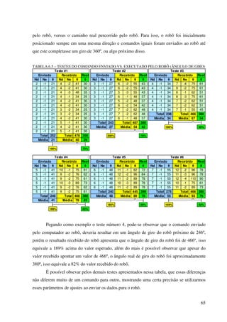 65
pelo robô, versus o caminho real percorrido pelo robô. Para isso, o robô foi inicialmente
posicionado sempre em uma mesma direção e comandos iguais foram enviados ao robô até
que este completasse um giro de 360º, ou algo próximo disso.
TABELA 6.5 – TESTES DO COMANDO ENVIADO VS. EXECUTADO PELO ROBÔ (ÂNGULO DE GIRO)
Real Real Real
Nd Ne θ Nd Ne θ θ Nd Ne θ Nd Ne θ θ Nd Ne θ Nd Ne θ θ
2 -1 21 4 -2 41 30 3 -1 27 6 -2 55 43 4 -1 34 7 -4 75 61
2 -1 21 4 -2 41 30 3 -1 27 6 -2 55 43 4 -1 34 9 -2 75 61
2 -1 21 4 -3 48 35 3 -1 27 5 -3 55 43 4 -1 34 8 -1 62 51
2 -1 21 4 -1 34 25 3 -1 27 6 -1 48 37 4 -1 34 8 -3 75 61
2 -1 21 4 -2 41 30 3 -1 27 5 -2 48 37 4 -1 34 7 -2 62 51
2 -1 21 4 -2 41 30 3 -1 27 6 -2 54 42 4 -1 34 7 -2 62 51
2 -1 21 3 -2 34 25 3 -1 27 7 -2 62 48 4 -1 34 7 -1 55 45
2 -1 21 3 -2 34 25 3 -1 27 7 -2 62 48 Total 238 Total 466 380
2 -1 21 4 -2 41 30 3 -1 27 6 -1 48 37 Média 34 Média 67 54
2 -1 21 5 -1 41 30 Total 243 Total 487 380
2 -1 21 4 -2 41 30 Média 27 Média 54 42 196% 82%
2 -1 21 5 -1 41 30
Total 252 Total 478 350 200% 78%
Média 21 Média 40 29
190% 73%
Real Real Real
Nd Ne θ Nd Ne θ θ Nd Ne θ Nd Ne θ θ Nd Ne θ Nd Ne θ θ
5 -1 41 10 -1 75 61 6 -1 48 11 -1 82 72 7 -1 55 12 -2 96 78
5 -1 41 9 -2 76 62 6 -1 48 12 -2 96 84 7 -1 55 11 -3 96 78
5 -1 41 9 -2 75 61 6 -1 48 11 -2 89 78 7 -1 55 12 -4 110 90
5 -1 41 10 -3 89 73 6 -1 48 10 -3 89 78 7 -1 55 10 -1 75 61
5 -1 41 9 -2 76 62 6 -1 48 11 -2 89 78 7 -1 55 11 -2 89 73
5 -1 41 9 -2 75 61 Total 240 Total 445 390 Total 275 Total 466 380
Total 246 Total 466 380 Média 48 Média 89 78 Média 55 Média 93 76
Média 41 Média 78 63
185% 88% 169% 82%
189% 82%
Teste #4 Teste #5 Teste #6
Teste #3Teste #2Teste #1
Enviado RecebidoEnviado Recebido
Enviado Recebido
Enviado Recebido
Enviado Recebido Enviado Recebido
Pegando como exemplo o teste número 4, pode-se observar que o comando enviado
pelo computador ao robô, deveria resultar em um ângulo de giro do robô próximo de 246º,
porém o resultado recebido do robô apresenta que o ângulo de giro do robô foi de 466º, isso
equivale a 189% acima do valor esperado, além do mais é possível observar que apesar do
valor recebido apontar um valor de 466º, o ângulo real de giro do robô foi aproximadamente
380º, isso equivale a 82% do valor recebido do robô.
É possível obsevar pelos demais testes apresentados nessa tabela, que essas diferenças
não diferem muito de um comando para outro, mostrando uma certa precisão se utilizarmos
esses parâmetros de ajustes ao enviar os dados para o robô.
 