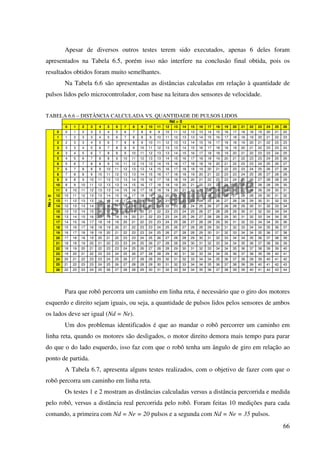 66
Apesar de diversos outros testes terem sido executados, apenas 6 deles foram
apresentados na Tabela 6.5, porém isso não interfere na conclusão final obtida, pois os
resultados obtidos foram muito semelhantes.
Na Tabela 6.6 são apresentadas as distâncias calculadas em relação à quantidade de
pulsos lidos pelo microcontrolador, com base na leitura dos sensores de velocidade.
TABELA 6.6 – DISTÂNCIA CALCULADA VS. QUANTIDADE DE PULSOS LIDOS
0 1 2 3 4 5 6 7 8 9 10 11 12 13 14 15 16 17 18 19 20 21 22 23 24 25 26
0 0 1 2 3 3 4 5 6 7 8 8 9 10 11 12 13 13 14 15 16 17 18 18 19 20 21 22
1 1 2 3 3 4 5 6 7 8 8 9 10 11 12 13 13 14 15 16 17 18 18 19 20 21 22 23
2 2 3 3 4 5 6 7 8 8 9 10 11 12 13 13 14 15 16 17 18 18 19 20 21 22 23 23
3 3 3 4 5 6 7 8 8 9 10 11 12 13 13 14 15 16 17 18 18 19 20 21 22 23 23 24
4 3 4 5 6 7 8 8 9 10 11 12 13 13 14 15 16 17 18 18 19 20 21 22 23 23 24 25
5 4 5 6 7 8 8 9 10 11 12 13 13 14 15 16 17 18 18 19 20 21 22 23 23 24 25 26
6 5 6 7 8 8 9 10 11 12 13 13 14 15 16 17 18 18 19 20 21 22 23 23 24 25 26 27
7 6 7 8 8 9 10 11 12 13 13 14 15 16 17 18 18 19 20 21 22 23 23 24 25 26 27 28
8 7 8 8 9 10 11 12 13 13 14 15 16 17 18 18 19 20 21 22 23 23 24 25 26 27 28 28
9 8 8 9 10 11 12 13 13 14 15 16 17 18 18 19 20 21 22 23 23 24 25 26 27 28 28 29
10 8 9 10 11 12 13 13 14 15 16 17 18 18 19 20 21 22 23 23 24 25 26 27 28 28 29 30
11 9 10 11 12 13 13 14 15 16 17 18 18 19 20 21 22 23 23 24 25 26 27 28 28 29 30 31
12 10 11 12 13 13 14 15 16 17 18 18 19 20 21 22 23 23 24 25 26 27 28 28 29 30 31 32
13 11 12 13 13 14 15 16 17 18 18 19 20 21 22 23 23 24 25 26 27 28 28 29 30 31 32 33
14 12 13 13 14 15 16 17 18 18 19 20 21 22 23 23 24 25 26 27 28 28 29 30 31 32 33 34
15 13 13 14 15 16 17 18 18 19 20 21 22 23 23 24 25 26 27 28 28 29 30 31 32 33 34 34
16 13 14 15 16 17 18 18 19 20 21 22 23 23 24 25 26 27 28 28 29 30 31 32 33 34 34 35
17 14 15 16 17 18 18 19 20 21 22 23 23 24 25 26 27 28 28 29 30 31 32 33 34 34 35 36
18 15 16 17 18 18 19 20 21 22 23 23 24 25 26 27 28 28 29 30 31 32 33 34 34 35 36 37
19 16 17 18 18 19 20 21 22 23 23 24 25 26 27 28 28 29 30 31 32 33 34 34 35 36 37 38
20 17 18 18 19 20 21 22 23 23 24 25 26 27 28 28 29 30 31 32 33 34 34 35 36 37 38 39
21 18 18 19 20 21 22 23 23 24 25 26 27 28 28 29 30 31 32 33 34 34 35 36 37 38 39 39
22 18 19 20 21 22 23 23 24 25 26 27 28 28 29 30 31 32 33 34 34 35 36 37 38 39 39 40
23 19 20 21 22 23 23 24 25 26 27 28 28 29 30 31 32 33 34 34 35 36 37 38 39 39 40 41
24 20 21 22 23 23 24 25 26 27 28 28 29 30 31 32 33 34 34 35 36 37 38 39 39 40 41 42
25 21 22 23 23 24 25 26 27 28 28 29 30 31 32 33 34 34 35 36 37 38 39 39 40 41 42 43
26 22 23 23 24 25 26 27 28 28 29 30 31 32 33 34 34 35 36 37 38 39 39 40 41 42 43 44
Nd > 0
Ne>0
Para que robô percorra um caminho em linha reta, é necessário que o giro dos motores
esquerdo e direito sejam iguais, ou seja, a quantidade de pulsos lidos pelos sensores de ambos
os lados deve ser igual (Nd = Ne).
Um dos problemas identificados é que ao mandar o robô percorrer um caminho em
linha reta, quando os motores são desligados, o motor direito demora mais tempo para parar
do que o do lado esquerdo, isso faz com que o robô tenha um ângulo de giro em relação ao
ponto de partida.
A Tabela 6.7, apresenta alguns testes realizados, com o objetivo de fazer com que o
robô percorra um caminho em linha reta.
Os testes 1 e 2 mostram as distâncias calculadas versus a distância percorrida e medida
pelo robô, versus a distância real percorrida pelo robô. Foram feitas 10 medições para cada
comando, a primeira com Nd = Ne = 20 pulsos e a segunda com Nd = Ne = 35 pulsos.
 