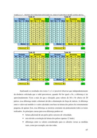 67
TABELA 6.7 – TESTES DO COMANDO ENVIADO VS. EXECUTADO PELO ROBÔ (LINHA RETA)
Real Real
Nd Ne θ Dist. Nd Ne θ Dist. Dist. Nd Ne θ Dist. Nd Ne θ Dist. Dist.
20 20 0 34 45 37 55 69 67 35 35 0 59 60 53 48 95 93
20 20 0 34 41 35 41 64 61 35 35 0 59 56 51 34 90 89
20 20 0 34 46 37 62 70 67 35 35 0 59 59 52 48 93 90
20 20 0 34 41 35 41 64 63 35 35 0 59 56 50 41 89 87
20 20 0 34 42 35 48 65 63 35 35 0 59 61 50 75 93 91
20 20 0 34 40 35 34 63 61 35 35 0 59 61 50 75 93 89
20 20 0 34 42 35 48 65 63 35 35 0 59 61 50 75 93 89
20 20 0 34 44 36 55 67 65 35 35 0 59 59 49 69 90 87
20 20 0 34 42 36 41 65 65 35 35 0 59 59 51 55 92 89
20 20 0 34 40 34 41 62 62 35 35 0 59 54 49 34 86 85
Média 34 Média 47 65 63 Média 59 Média 55 91 89
Diferença 31 97% Diferença 32 97%
Real Real
Nd Ne θ Dist. Nd Ne θ Dist. Dist. Nd Ne θ Dist. Nd Ne θ Dist. Dist.
10 20 -69 25 29 29 0 49 47 25 35 -69 50 48 46 14 79 77
10 20 -69 25 33 30 21 53 53 25 35 -69 50 49 45 27 79 77
10 20 -69 25 32 30 14 52 50 25 35 -69 50 49 46 21 80 79
10 20 -69 25 30 29 7 49 47 25 35 -69 50 49 46 21 80 79
10 20 -69 25 30 29 7 49 48 25 35 -69 50 47 46 7 78 76
10 20 -69 25 29 28 7 48 47 25 35 -69 50 47 45 14 77 75
10 20 -69 25 33 29 27 52 50 25 35 -69 50 46 45 7 76 75
10 20 -69 25 30 29 7 49 47 25 35 -69 50 46 45 7 76 74
10 20 -69 25 31 29 14 50 50 25 35 -69 50 46 44 14 75 75
10 20 -69 25 28 28 0 47 45 25 35 -69 50 47 45 14 77 76
Média 25 Média 10 50 48 Média 50 Média 15 78 76
Diferença 25 97% Diferença 28 98%
Recebido
Recebido
Teste #1 Teste #2
Teste #3 Teste #4
Enviado Recebido Enviado
Enviado Recebido Enviado
Analisando os resultados dos testes 1 e 2, é possível observar que independentemente
da distância solicitada que o robô percorresse, quando Nd for igual a Ne, a diferença é de
aproximadamente 31cm a mais do que o desejado, para valores de Nd e Ne abaixo de 20
pulsos, essa diferença tende a diminuir devido a diminuição da força de inércia. A diferença
entre o valor real medido e o valor calculado com base na leitura dos pulsos foi extremamente
pequena, de apenas 2cm, essa diferença se mostrou constante em praticamente todos os testes
realizados. As principais causas para essa diferença podem ser:
• leitura adicional de um pulso pelos sensores de velocidade;
• erro devido a resolução de leitura dos pulsos (apenas 12 ímãs);
• diferenças entre os valores considerados para os cálculos versus as medidas
reais, como por exemplo, raio das rodas.
 