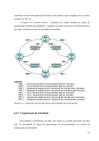 72
contadores no microcontrolador que ele utiliza como referência para comparar com os valores
recebidos de Nd e Ne.
A Figura 6.11, procura ilustrar o diagrama de estados baseado na lógica de
programação utilizada para identificar a mudança de estado nas portas do microcontrolador,
por onde o sinal dos sensores de velocidade será recebido.
PB6L
e
PB7L
PB6L
e
PB7H
Incrementa
Variável 1
Incrementa
Variável 2
PB6H
e
PB7H
PB7
PB6H
e
PB7L
Incrementa
Variável 2
Incrementa
Variável 1
PB6
PB6
PB7
PB6 PB7
PB6 PB7
Legenda:
PB6L = Pino 6 da porta B do microcontrolador está em nível baixo;
PB6H = Pino 6 da porta B do microcontrolador está em nível alto;
PB6 = Mudança de estado do pino 6 da porta B de nível alto para nível baixo;
PB6 = Mudança de estado do pino 6 da porta B de nível baixo para nível alto;
PB7L = Pino 7 da porta B do microcontrolador está em nível baixo;
PB7H = Pino 7 da porta B do microcontrolador está em nível alto;
PB7 = Mudança de estado do pino 7 da porta B de nível alto para nível baixo;
PB7 = Mudança de estado do pino 7 da porta B de nível baixo para nível alto.
FIGURA 6.11 – DIAGRAMA DE ESTADOS (SINAL DOS SENSORES DE VELOCIDADE)
6.3.3 Compensação da Velocidade
Para melhorar a performance do robô, com relação ao caminho percorrido em linha
reta, foi incorporado na lógica de programação do microcontrolador um sistema de
compensação de velocidade.
 