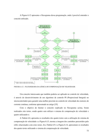 73
A Figura 6.12 apresenta o fluxograma dessa programação, onde é possível entender o
conceito utilizado.
FIGURA 6.12 – FLUXOGRAMA DA LÓGICA DE COMPENSAÇÃO DE VELOCIDADE
Um conceito interessante que também poderia ser aplicado no controle de velocidade,
é através do desenvolvimento de um algoritmo de controle PI (Proporcional Integral) no
microcontrolador para garantir uma melhor precisão no controle de velocidade dos motores de
corrente contínua, conforme apresentado no artigo [35].
Com o objetivo de ilustrar o conceito explicado no fluxograma acima, foram
realizados oito testes, sendo quatro sem utilizar o sistema de compensação de velocidade e
quatro utilizando-o.
A Tabela 6.8, apresenta os resultados dos quatro testes sem a utilização do sistema de
compensação de velocidade e a Figura 6.13, mostra a imagem dos caminhos percorridos pelo
robô, relacionados com estes testes. Já a Tabela 6.9 e a Figura 6.14, apresentam os resultados
dos quatro testes utilizando o sistema de compensação de velocidade.
 