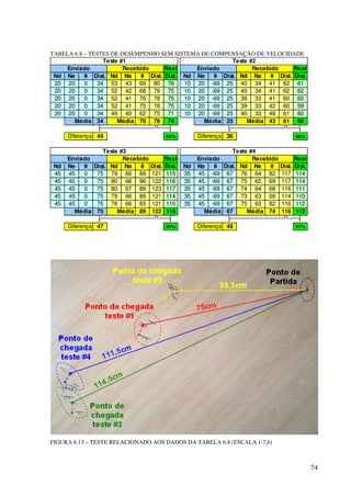 74
TABELA 6.8 – TESTES DE DESEMPENHO SEM SISTEMA DE COMPENSAÇÃO DE VELOCIDADE
Real Real
Nd Ne θ Dist. Nd Ne θ Dist. Dist. Nd Ne θ Dist. Nd Ne θ Dist. Dist.
20 20 0 34 53 43 69 80 76 10 20 -69 25 40 34 41 62 61
20 20 0 34 52 42 68 79 75 10 20 -69 25 40 34 41 62 62
20 20 0 34 52 41 76 78 75 10 20 -69 25 39 33 41 60 60
20 20 0 34 52 41 75 78 75 10 20 -69 25 39 33 42 60 59
20 20 0 34 49 40 62 75 71 10 20 -69 25 40 33 48 61 60
Média 34 Média 70 78 74 Média 25 Média 43 61 60
Diferença 44 95% Diferença 36 98%
Real Real
Nd Ne θ Dist. Nd Ne θ Dist. Dist. Nd Ne θ Dist. Nd Ne θ Dist. Dist.
45 45 0 75 79 66 89 121 115 35 45 -69 67 76 64 82 117 114
45 45 0 75 80 66 96 122 116 35 45 -69 67 75 65 69 117 114
45 45 0 75 80 67 89 123 117 35 45 -69 67 74 64 68 116 111
45 45 0 75 79 66 89 121 114 35 45 -69 67 73 63 69 114 110
45 45 0 75 78 66 83 121 115 35 45 -69 67 75 63 82 116 112
Média 75 Média 89 122 115 Média 67 Média 74 116 112
Diferença 47 95% Diferença 49 97%
Teste #3 Teste #4
Enviado Recebido Enviado Recebido
Teste #1 Teste #2
Enviado Recebido Enviado Recebido
FIGURA 6.13 – TESTE RELACIONADO AOS DADOS DA TABELA 6.8 (ESCALA 1:7,6)
 