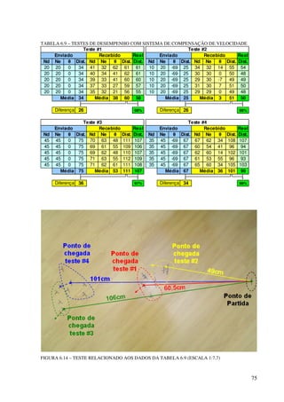 75
TABELA 6.9 – TESTES DE DESEMPENHO COM SISTEMA DE COMPENSAÇÃO DE VELOCIDADE
Real Real
Nd Ne θ Dist. Nd Ne θ Dist. Dist. Nd Ne θ Dist. Nd Ne θ Dist. Dist.
20 20 0 34 41 32 62 61 61 10 20 -69 25 34 32 14 55 54
20 20 0 34 40 34 41 62 61 10 20 -69 25 30 30 0 50 48
20 20 0 34 39 33 41 60 60 10 20 -69 25 29 30 -7 49 49
20 20 0 34 37 33 27 59 57 10 20 -69 25 31 30 7 51 50
20 20 0 34 35 32 21 56 55 10 20 -69 25 29 29 0 49 48
Média 34 Média 38 60 58 Média 25 Média 3 51 50
Diferença 26 98% Diferença 26 98%
Real Real
Nd Ne θ Dist. Nd Ne θ Dist. Dist. Nd Ne θ Dist. Nd Ne θ Dist. Dist.
45 45 0 75 70 63 48 111 107 35 45 -69 67 67 62 34 108 107
45 45 0 75 69 61 55 109 106 35 45 -69 67 60 54 41 96 94
45 45 0 75 69 62 48 110 107 35 45 -69 67 62 60 14 102 101
45 45 0 75 71 63 55 112 109 35 45 -69 67 61 53 55 96 93
45 45 0 75 71 62 61 111 108 35 45 -69 67 65 60 34 105 103
Média 75 Média 53 111 107 Média 67 Média 36 101 99
Diferença 36 97% Diferença 34 98%
Teste #3 Teste #4
Enviado Recebido Enviado Recebido
Teste #1 Teste #2
Enviado Recebido Enviado Recebido
FIGURA 6.14 – TESTE RELACIONADO AOS DADOS DA TABELA 6.9 (ESCALA 1:7,7)
 