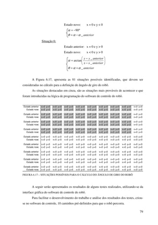 79
Estado novo: x = 0 e y < 0
anterior_
90
ααθ
α
−=
°−=
Situação 6:
Estado anterior: x = 0 e y > 0
Estado novo: x < 0 e y > 0
anterior
anteriorxx
anterioryy
_
_
_
arctan
ααθ
α
+=






−
−
=
A Figura 6.17, apresenta as 81 situações possíveis identificadas, que devem ser
consideradas no cálculo para a definição do ângulo de giro do robô.
As situações destacadas em cinza, são as situações mais prováveis de acontecer e que
foram introduzidas na lógica de programação do software de controle do robô.
Estado anterior x>0 y>0 x<0 y>0 x>0 y>0 x<0 y>0 x>0 y>0 x<0 y>0 x=0 y>0 x=0 y>0 x=0 y>0
Estado novo x>0 y>0 x<0 y>0 x<0 y>0 x>0 y>0 x=0 y>0 x=0 y>0 x<0 y>0 x>0 y>0 x=0 y>0
Estado anterior x>0 y>0 x<0 y>0 x>0 y>0 x<0 y>0 x>0 y>0 x<0 y>0 x=0 y>0 x=0 y>0 x=0 y>0
Estado novo x>0 y<0 x<0 y<0 x<0 y<0 x>0 y<0 x=0 y<0 x=0 y<0 x<0 y<0 x>0 y<0 x=0 y<0
Estado anterior x>0 y<0 x<0 y<0 x>0 y<0 x<0 y<0 x>0 y<0 x<0 y<0 x=0 y<0 x=0 y<0 x=0 y<0
Estado novo x>0 y<0 x<0 y<0 x<0 y<0 x>0 y<0 x=0 y<0 x=0 y<0 x<0 y<0 x>0 y<0 x=0 y<0
Estado anterior x>0 y<0 x<0 y<0 x>0 y<0 x<0 y<0 x>0 y<0 x<0 y<0 x=0 y<0 x=0 y<0 x=0 y<0
Estado novo x>0 y>0 x<0 y>0 x<0 y>0 x>0 y>0 x=0 y>0 x=0 y>0 x<0 y>0 x>0 y>0 x=0 y>0
Estado anterior x>0 y>0 x<0 y>0 x>0 y>0 x<0 y>0 x>0 y>0 x<0 y>0 x=0 y>0 x=0 y>0 x=0 y>0
Estado novo x>0 y=0 x<0 y=0 x<0 y=0 x>0 y=0 x=0 y=0 x=0 y=0 x<0 y=0 x>0 y=0 x=0 y=0
Estado anterior x>0 y<0 x<0 y<0 x>0 y<0 x<0 y<0 x>0 y<0 x<0 y<0 x=0 y<0 x=0 y<0 x=0 y<0
Estado novo x>0 y=0 x<0 y=0 x<0 y=0 x>0 y=0 x=0 y=0 x=0 y=0 x<0 y=0 x>0 y=0 x=0 y=0
Estado anterior x>0 y=0 x<0 y=0 x>0 y=0 x<0 y=0 x>0 y=0 x<0 y=0 x=0 y=0 x=0 y=0 x=0 y=0
Estado novo x>0 y>0 x<0 y>0 x<0 y>0 x>0 y>0 x=0 y>0 x=0 y>0 x<0 y>0 x>0 y>0 x=0 y>0
Estado anterior x>0 y=0 x<0 y=0 x>0 y=0 x<0 y=0 x>0 y=0 x<0 y=0 x=0 y=0 x=0 y=0 x=0 y=0
Estado novo x>0 y<0 x<0 y<0 x<0 y<0 x>0 y<0 x=0 y<0 x=0 y<0 x<0 y<0 x>0 y<0 x=0 y<0
Estado anterior x>0 y=0 x<0 y=0 x>0 y=0 x<0 y=0 x>0 y=0 x<0 y=0 x=0 y=0 x=0 y=0 x=0 y=0
Estado novo x>0 y=0 x<0 y=0 x<0 y=0 x>0 y=0 x=0 y=0 x=0 y=0 x<0 y=0 x>0 y=0 x=0 y=0
FIGURA 6.17 – SITUAÇÕES POSSÍVEIS PARA O CÁLCULO DO ÂNGULO DE GIRO DO ROBÔ
A seguir serão apresentados os resultados de alguns testes realizados, utilizando-se da
interface gráfica do software de controle do robô.
Para facilitar o desenvolvimento do trabalho e análise dos resultados dos testes, criou-
se no software de controle, 10 caminhos pré-definidos para que o robô percorra.
 