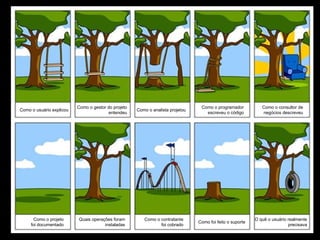 • O quê estou fazendo de errado?
• Acho que eles não têm o que estou
procurando...
• Por quê eu não consigo fazer isso?
Design Centrado no Usuário
Como o usuário explicou
Como o gestor do projeto
entendeu
Como o analista projetou
Como o programador
escreveu o código
Como o consultor de
negócios descreveu
O quê o usuário realmente
precisava
Como foi feito o suporte
Como o contratante
foi cobrado
Quais operações foram
instaladas
Como o projeto
foi documentado
 