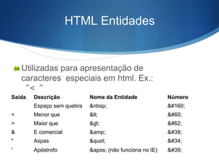 HTML Entidades
Utilizadas para apresentação de
caracteres especiais em html. Ex.:
“<“
Saída Descrição
Espaço sem quebra
Nome da Entidade
&nbsp;
Número
 
< Menor que < <
> Maior que > >
& E comercial &amp; &
" Aspas " "
' Apóstrofo ' (não funciona no IE) '
 