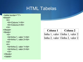 HTML Tabelas
<table border="1">
<thead>
<tr>
<th>Coluna 1</th>
<th>Coluna 2</th>
</tr>
</thead>
<tbody>
<tr>
<td>linha 1, valor 1</td>
<td>linha 1, valor 2</td>
</tr>
<tr>
<td>linha 2, valor 1</td>
<td>linha 2, valor 2</td>
</tr>
</tbody>
</table>
 