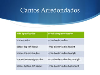 Cantos Arredondados
W3C	Specification Mozilla	Implementation
border-radius -moz-border-radius
border-top-left-radius -moz-border-radius-topleft
border-top-right-radius -moz-border-radius-topright
border-bottom-right-radius -moz-border-radius-bottomright
border-bottom-left-radius -moz-border-radius-bottomleft
 