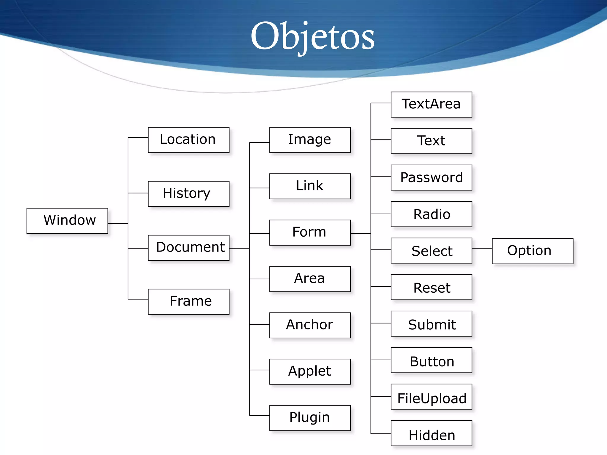 Objetos
Window
Frame
Document
Location
History
Link
Image
Area
Anchor
Applet
Plugin
Form
Option
TextArea
Text
Password
Radio
Select
Reset
Submit
FileUpload
Hidden
Button
 