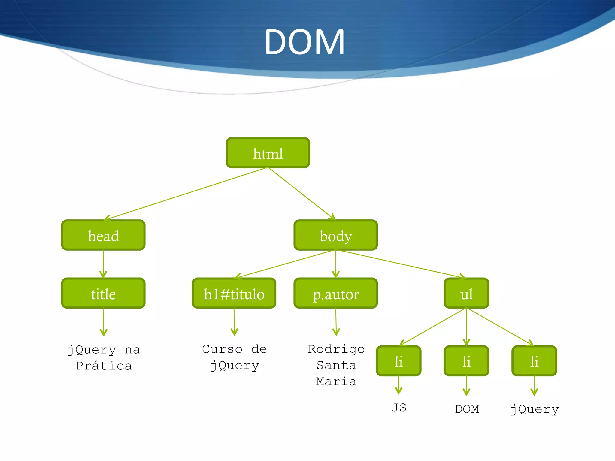 DOM	
  
html
head body
title h1#titulo p.autor ul
lilili
jQuery na
Prática
Curso de
jQuery
Rodrigo
Santa
Maria
JS DOM jQuery
 