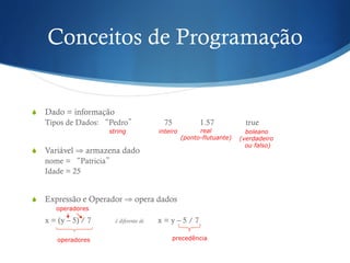 Conceitos de Programação
S  Dado = informação
Tipos de Dados: “Pedro” 75 1.57 true
S  Variável ⇒ armazena dado
nome = “Patricia”
Idade = 25
S  Expressão e Operador ⇒ opera dados
x = (y – 5) / 7 é diferente de x = y – 5 / 7
operadores
operadores precedência
string inteiro real
(ponto-flutuante)
boleano
(verdadeiro
ou falso)
 