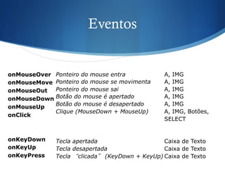 Eventos
A, IMG
A, IMG
A, IMG
A, IMG
A, IMG
A, IMG, Botões,
SELECT
Caixa de Texto
Caixa de Texto
Caixa de Texto
Ponteiro do mouse entra
Ponteiro do mouse se movimenta
Ponteiro do mouse sai
Botão do mouse é apertado
Botão do mouse é desapertado
Clique (MouseDown + MouseUp)
Tecla apertada
Tecla desapertada
Tecla “clicada” (KeyDown + KeyUp)
onMouseOver
onMouseMove
onMouseOut
onMouseDown
onMouseUp
onClick
onKeyDown
onKeyUp
onKeyPress
 