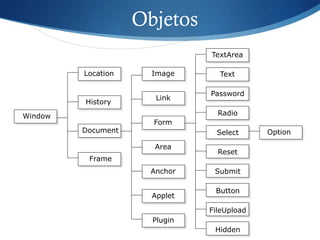 Objetos
Window
Frame
Document
Location
History
Link
Image
Area
Anchor
Applet
Plugin
Form
Option
TextArea
Text
Password
Radio
Select
Reset
Submit
FileUpload
Hidden
Button
 