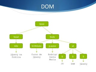 DOM	
  
html
head body
title h1#titulo p.autor ul
lilili
jQuery na
Prática
Curso de
jQuery
Rodrigo
Santa
Maria
JS DOM jQuery
 