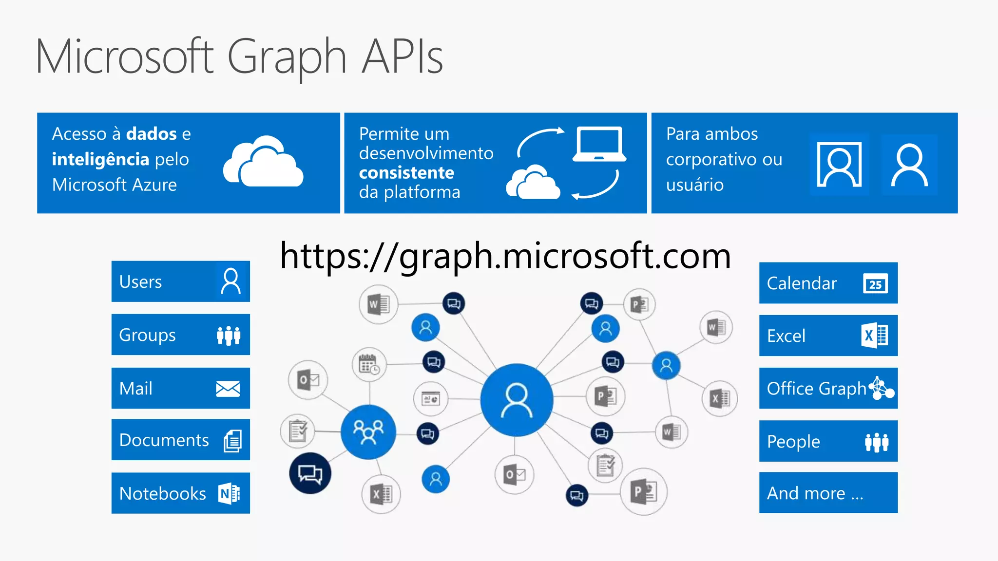 Calendar
https://graph.microsoft.com
And more …
Mail
PeopleDocuments
Acesso à dados e
inteligência pelo
Microsoft Azure
Permite um
desenvolvimento
consistente
da platforma
Para ambos
corporativo ou
usuário
Excel
Notebooks
Office Graph
Groups
Users
 