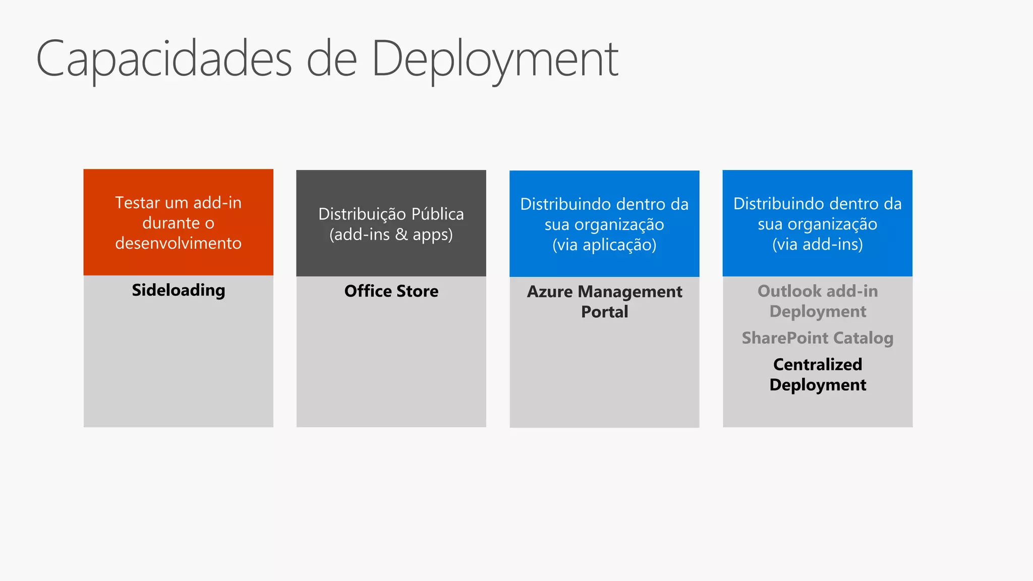 Sideloading
Distribuição Pública
(add-ins & apps)
Office Store Outlook add-in
Deployment
SharePoint Catalog
Centralized
Deployment
Azure Management
Portal
 