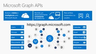 Calendar
https://graph.microsoft.com
And more …
Mail
PeopleDocuments
Acesso à dados e
inteligência pelo
Microsoft Azure
Permite um
desenvolvimento
consistente
da platforma
Para ambos
corporativo ou
usuário
Excel
Notebooks
Office Graph
Groups
Users
 