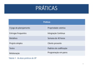 PRÁTICAS
17
Práticas
O jogo do planejamento Propriedade coletiva
Entregas frequentes Integração Contínua
Metáfora Semana de 40 horas
Projeto simples Cliente presente
Testes Padrões de codificação
Refatoração Programação em pares
Tabela 1: As doze práticas de XP
 