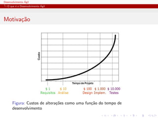 Desenvolvimento ´Agil
O que ´e o Desenvolvimento ´Agil
Motiva¸c˜ao
Figura: Custos de altera¸c˜oes como uma fun¸c˜ao do tempo de
desenvolvimento
 