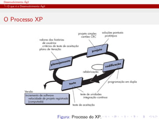 Desenvolvimento ´Agil
O que ´e o Desenvolvimento ´Agil
O Processo XP
Figura: Processo do XP.
 