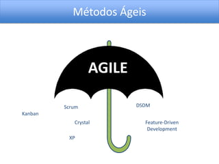 Métodos Ágeis



                  AGILE

         Scrum            DSDM
Kanban
            Crystal         Feature-Driven
                             Development
          XP
 