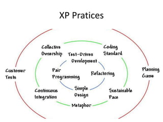 XP Pratices
 