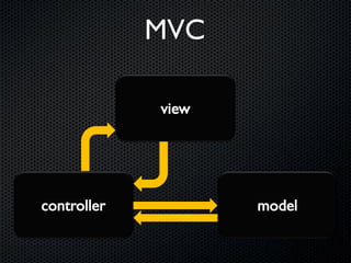 MVC

             view




controller          model
 