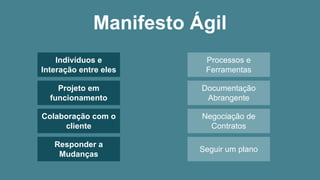 Manifesto Ágil
Indivíduos e
Interação entre eles
Processos e
Ferramentas
Projeto em
funcionamento
Documentação
Abrangente
Colaboração com o
cliente
Negociação de
Contratos
Seguir um plano
Responder a
Mudanças
 