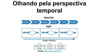 Fonte: http://goo.gl/p19CnX
Olhando pela perspectiva
temporal
 