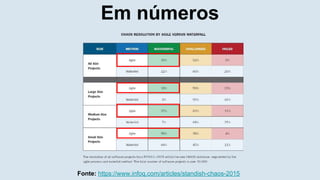 Em números
Fonte: https://www.infoq.com/articles/standish-chaos-2015
 