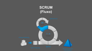 SCRUM
(Fluxo)
 