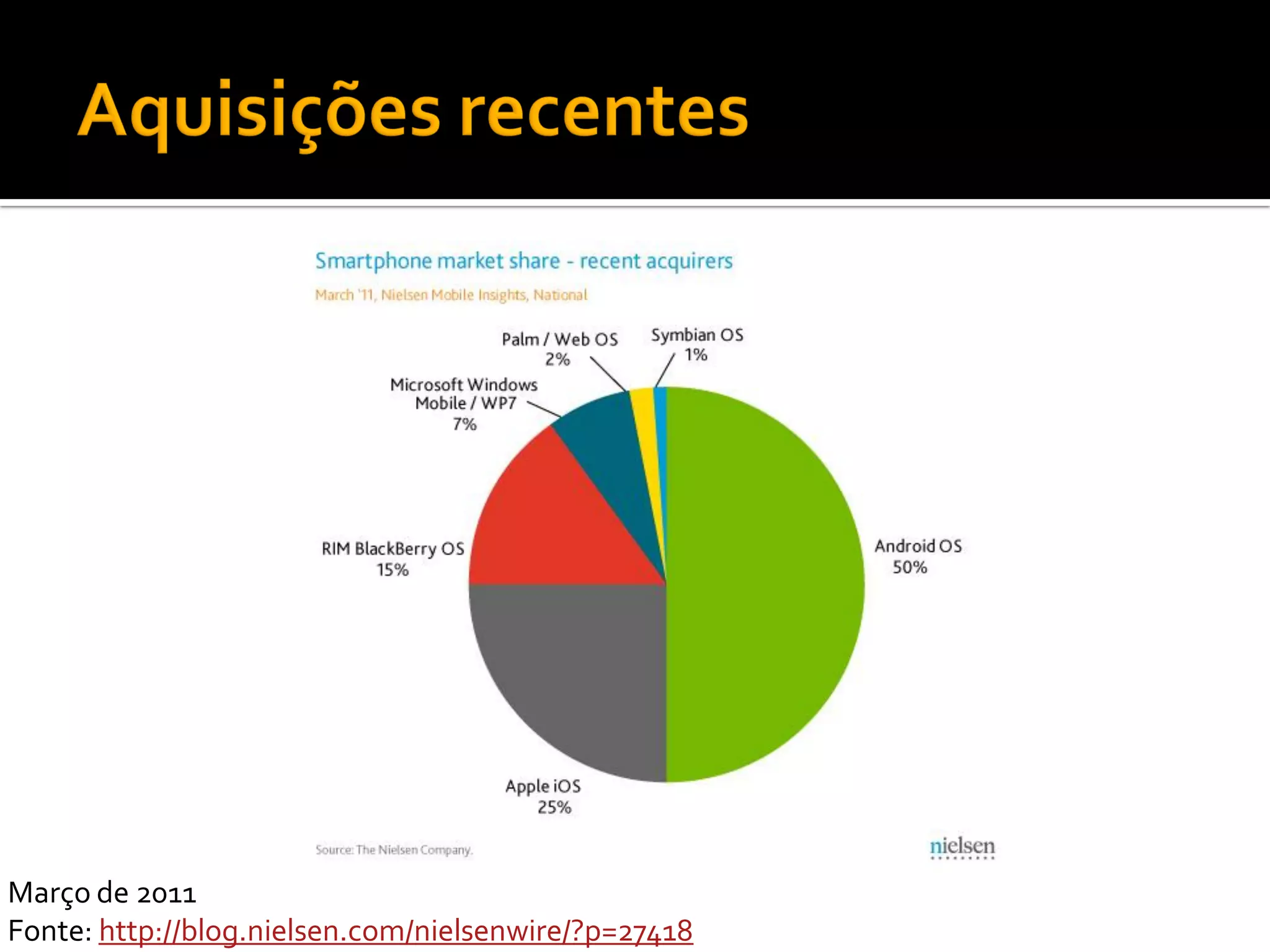 Março de 2011
Fonte: http://blog.nielsen.com/nielsenwire/?p=27418
 