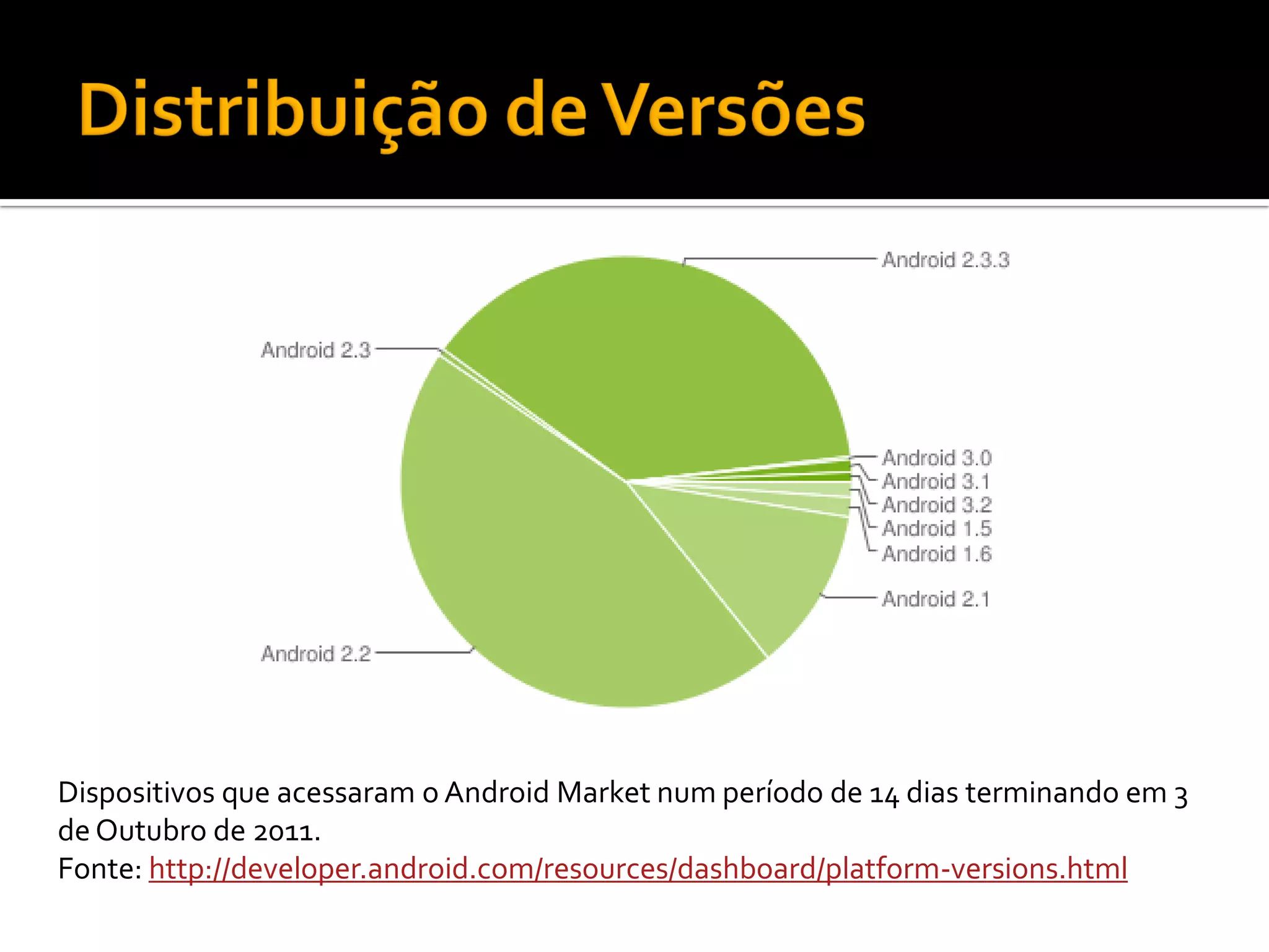 Dispositivos que acessaram o Android Market num período de 14 dias terminando em 3
de Outubro de 2011.
Fonte: http://developer.android.com/resources/dashboard/platform-versions.html
 